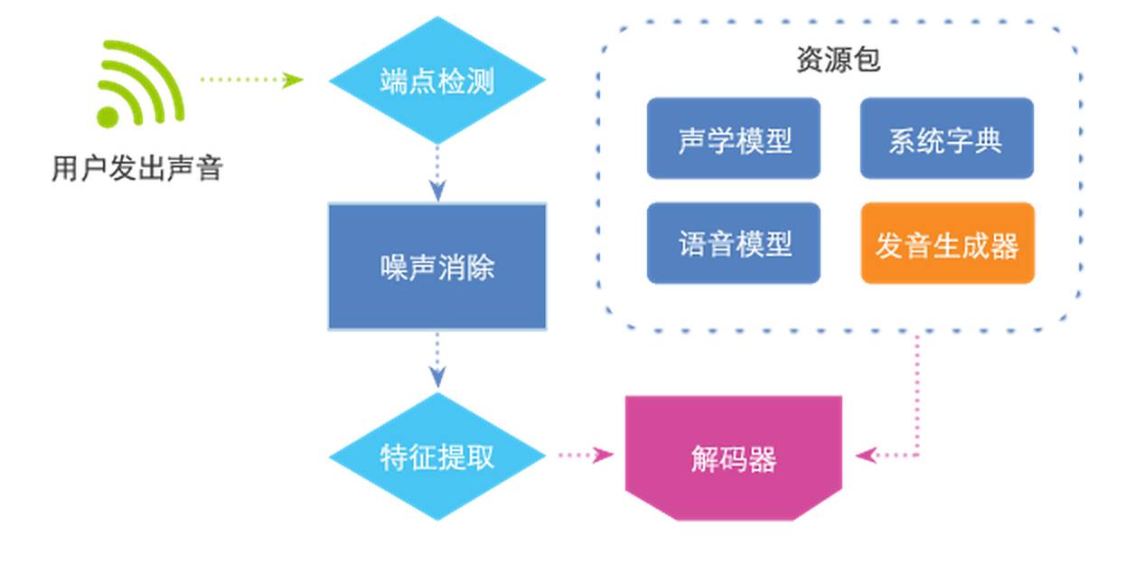 语音识别在智能语音拨号中的应用_语音识别是啥意思