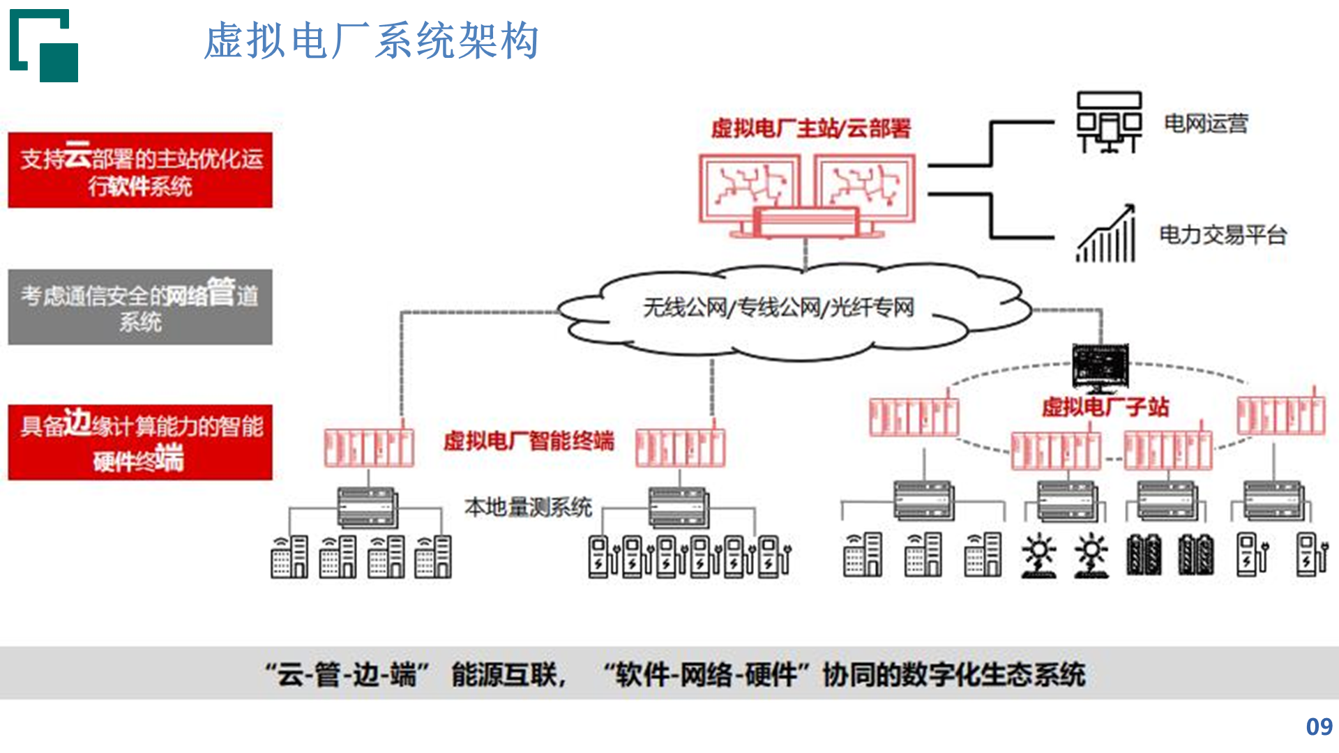 电气自动化在智能电网的虚拟电厂技术_虚拟电厂关键技术主要包括