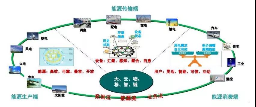 智能电网的能源互联网架构_电力能源互联及其智能化