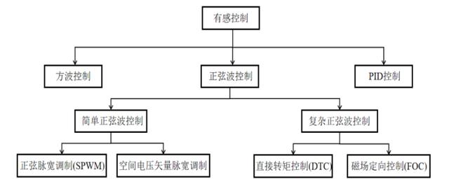 电机控制中的智能位置控制算法_实现电机位置控制的意义