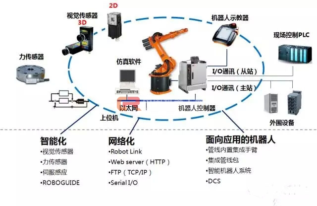 工业自动化中的智能传感器技术_传感器在工业自动化发展中的作用与地位