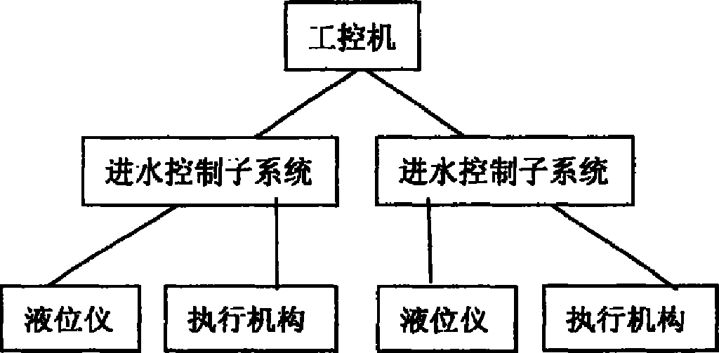 电机控制技术在自动化水处理系统中的应用_水厂自动化控制