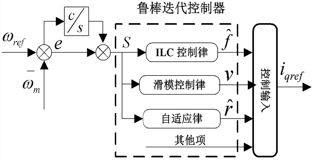 电机控制中的鲁棒控制技术_鲁棒控制实例