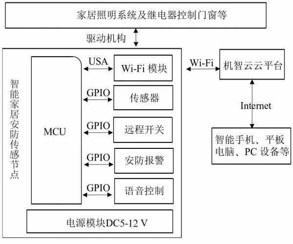 电气自动化在智能家居系统的设计_电气自动化技术在智能建筑电气工程中的应用研究