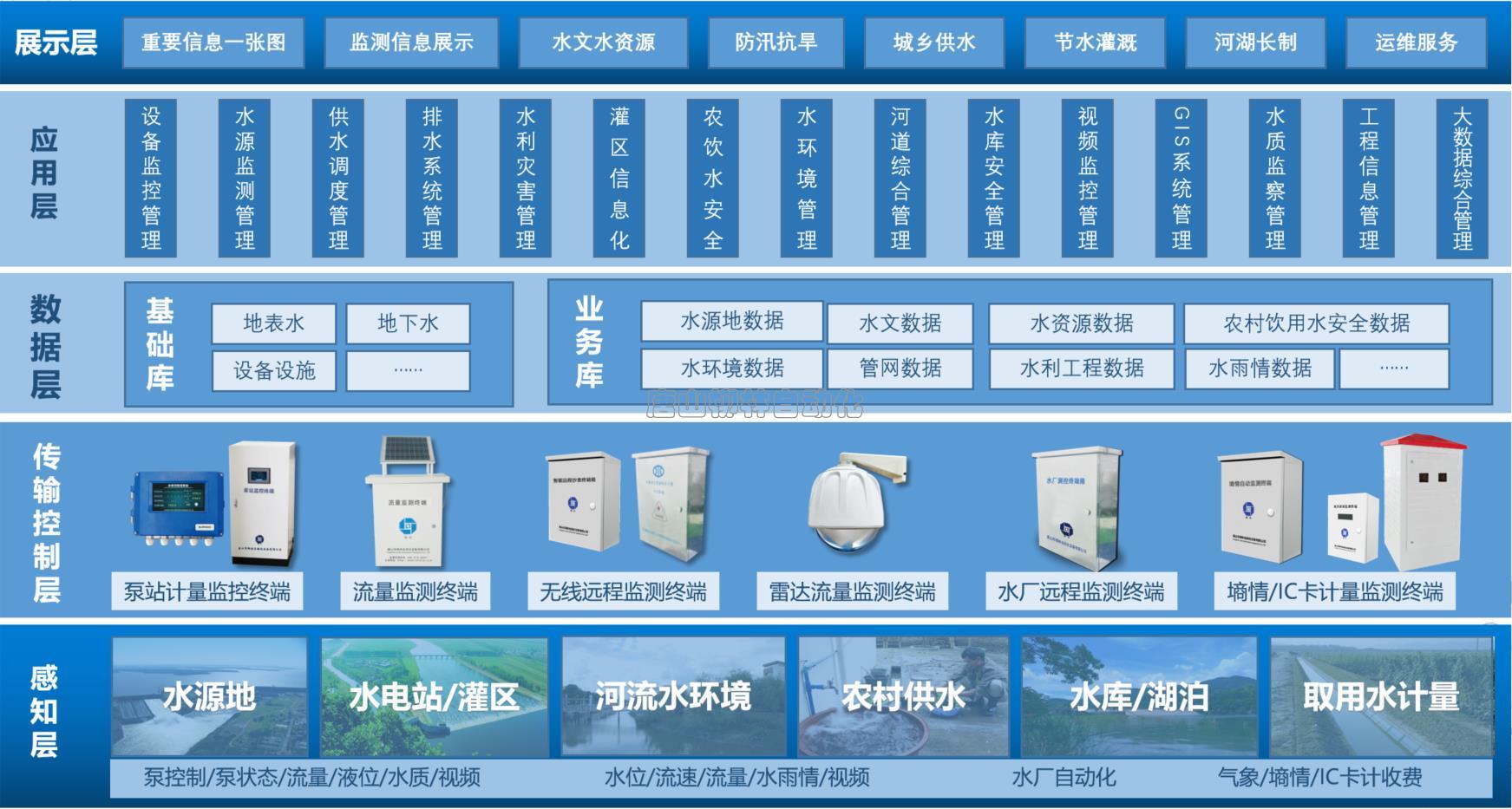 AI实现水利工程水情智能监测​的简单介绍