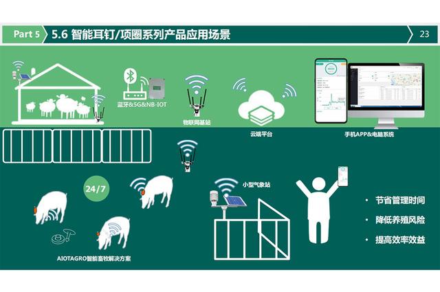 关于畜牧养殖的AI智能养殖系统​的信息