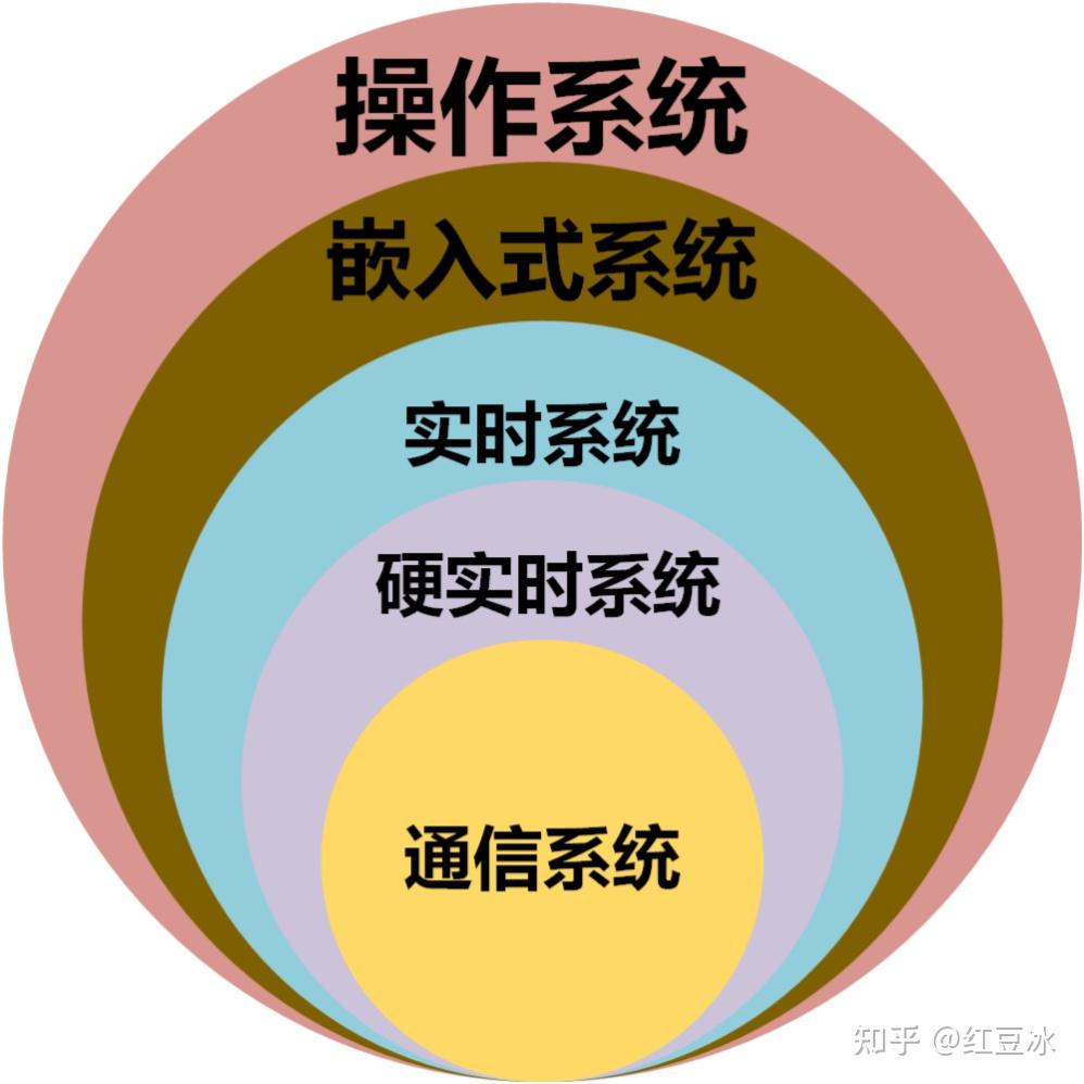 关于嵌入式控制系统的实时操作系统优化的信息