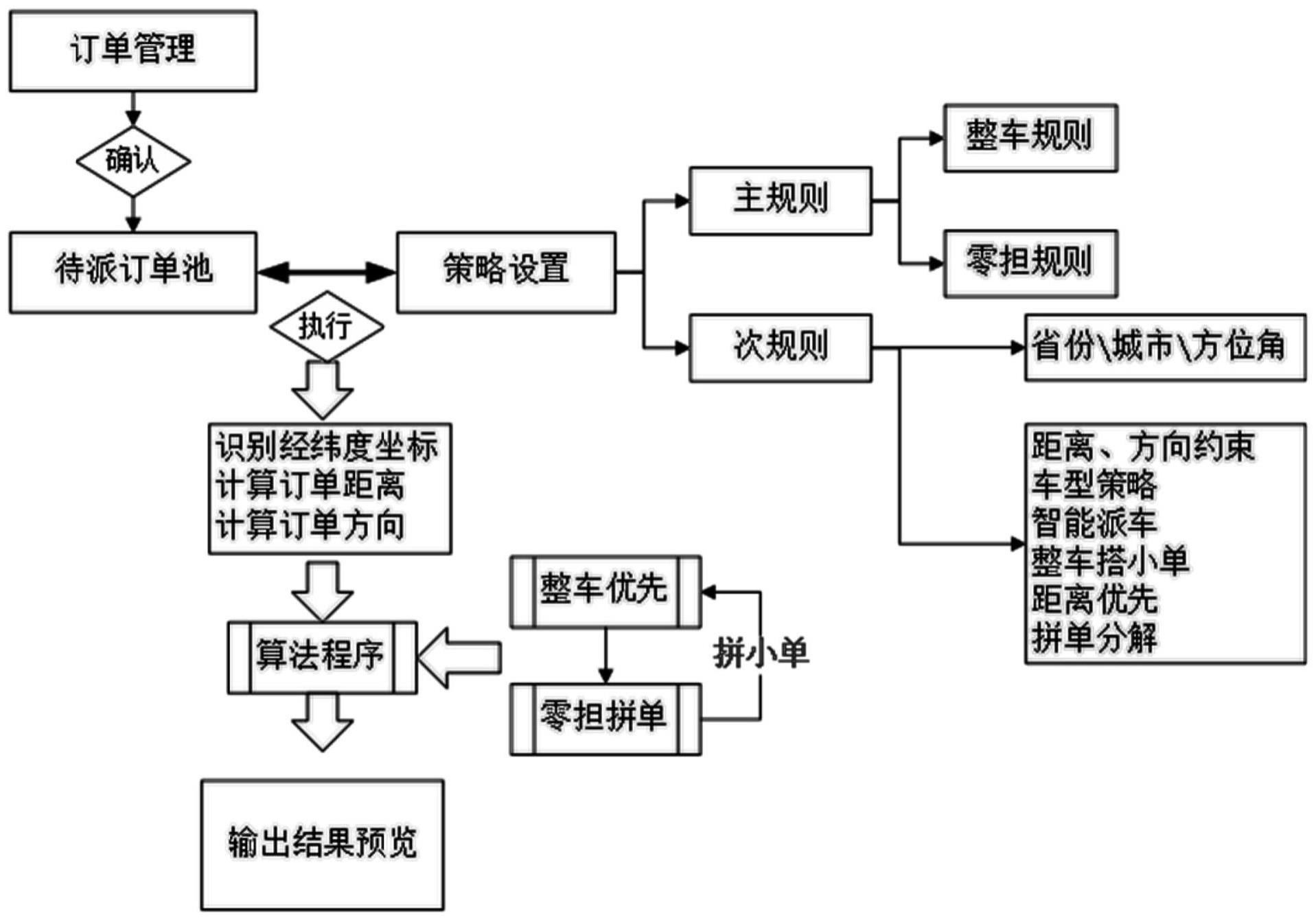 关于物流配送的算力优化调度系统​的信息